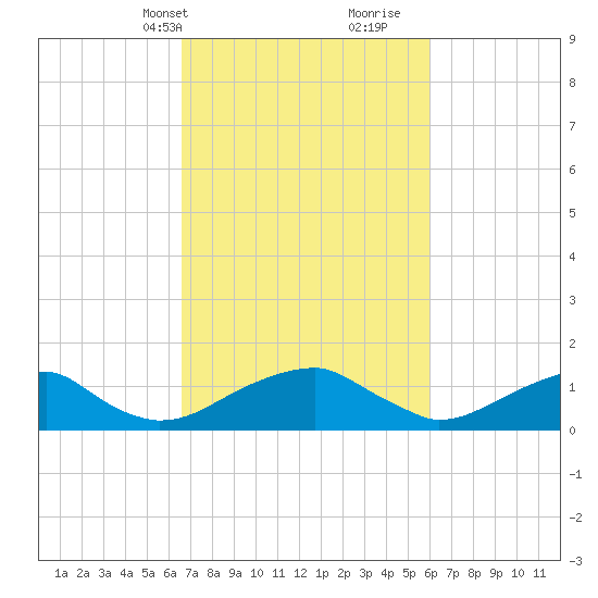 Mount Holly tide chart for Friday, March 3, 2023