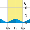 Mount Holly tide chart for Friday, March 3, 2023