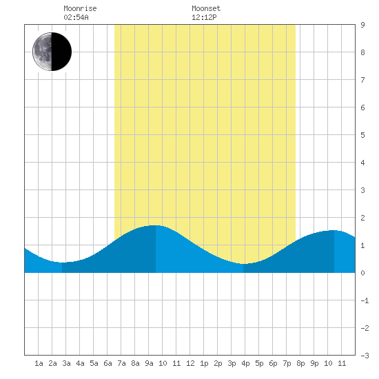 Mount Holly tide chart for Thursday, April 13, 2023