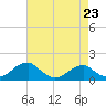 Mount Holly tide chart for Sunday, April 23, 2023