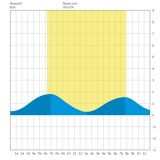 Mount Holly tide chart for Monday, April 24, 2023