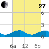 Mount Holly tide chart for Thursday, April 27, 2023