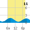 Mount Holly tide chart for Thursday, May 11, 2023