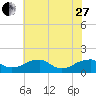 Mount Holly tide chart for Saturday, May 27, 2023