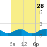 Mount Holly tide chart for Sunday, May 28, 2023