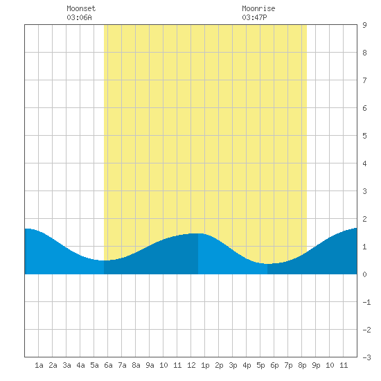Mount Holly tide chart for Tuesday, May 30, 2023