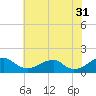 Mount Holly tide chart for Wednesday, May 31, 2023