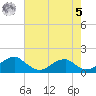 Mount Holly tide chart for Friday, May 5, 2023