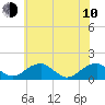 Mount Holly tide chart for Saturday, June 10, 2023