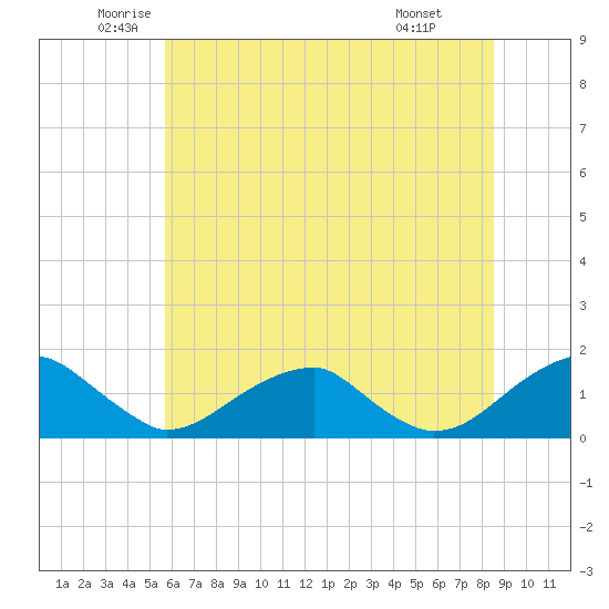 Mount Holly tide chart for Tuesday, June 13, 2023