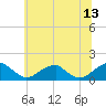 Mount Holly tide chart for Tuesday, June 13, 2023
