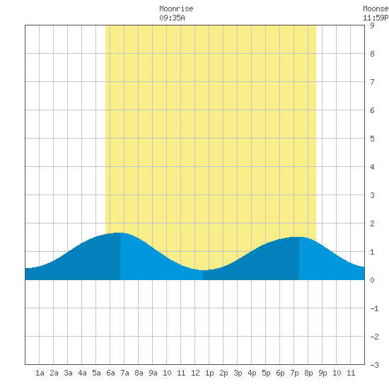 Mount Holly tide chart for Thursday, June 22, 2023