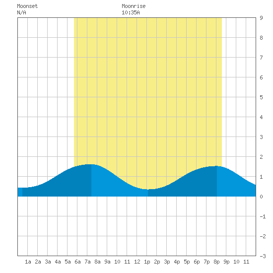 Mount Holly tide chart for Friday, June 23, 2023