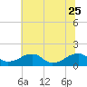 Mount Holly tide chart for Sunday, June 25, 2023