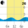 Mount Holly tide chart for Monday, June 26, 2023