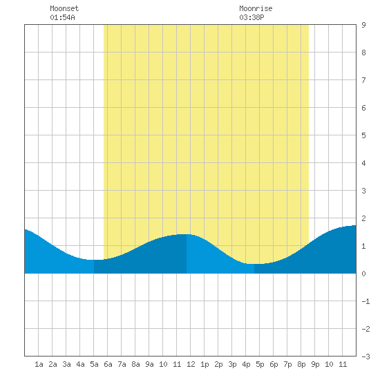 Mount Holly tide chart for Wednesday, June 28, 2023