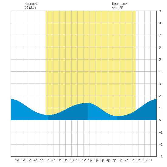 Mount Holly tide chart for Thursday, June 29, 2023