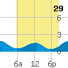 Mount Holly tide chart for Thursday, June 29, 2023