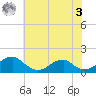 Mount Holly tide chart for Saturday, June 3, 2023