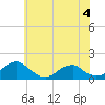 Mount Holly tide chart for Sunday, June 4, 2023
