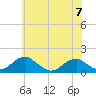 Mount Holly tide chart for Wednesday, June 7, 2023