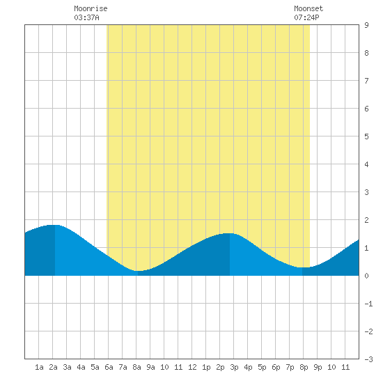 Mount Holly tide chart for Saturday, July 15, 2023