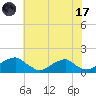 Mount Holly tide chart for Monday, July 17, 2023