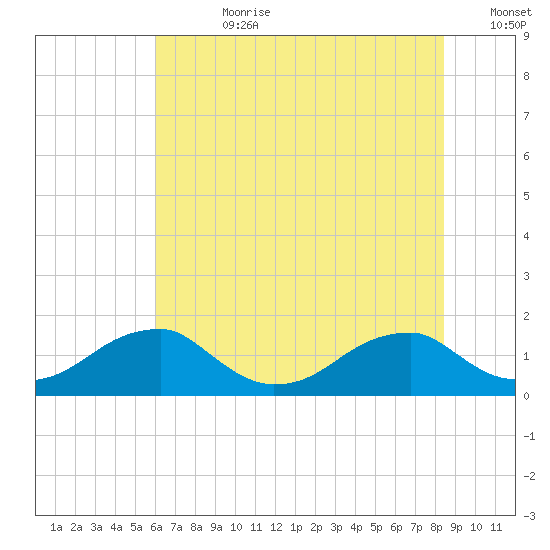Mount Holly tide chart for Friday, July 21, 2023