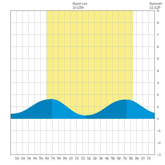 Mount Holly tide chart for Saturday, July 22, 2023