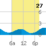 Mount Holly tide chart for Thursday, July 27, 2023