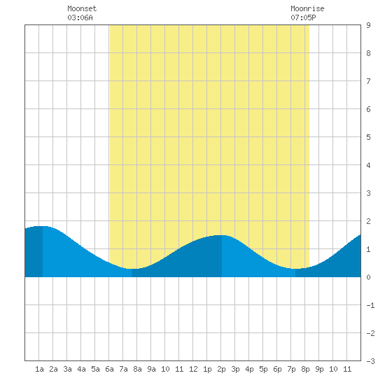 Mount Holly tide chart for Sunday, July 30, 2023