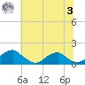 Mount Holly tide chart for Monday, July 3, 2023