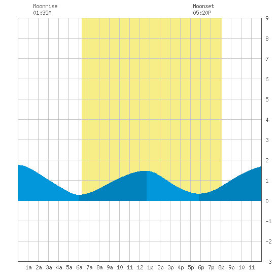 Mount Holly tide chart for Friday, August 11, 2023