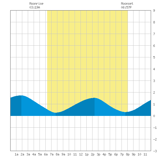 Mount Holly tide chart for Sunday, August 13, 2023