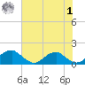 Mount Holly tide chart for Tuesday, August 1, 2023