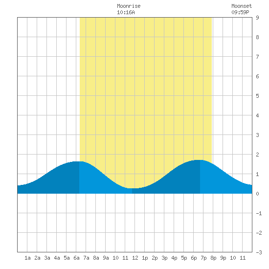 Mount Holly tide chart for Sunday, August 20, 2023
