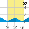 Mount Holly tide chart for Sunday, August 27, 2023