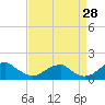 Mount Holly tide chart for Monday, August 28, 2023