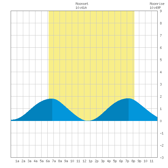 Mount Holly tide chart for Saturday, August 5, 2023