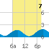Mount Holly tide chart for Monday, August 7, 2023