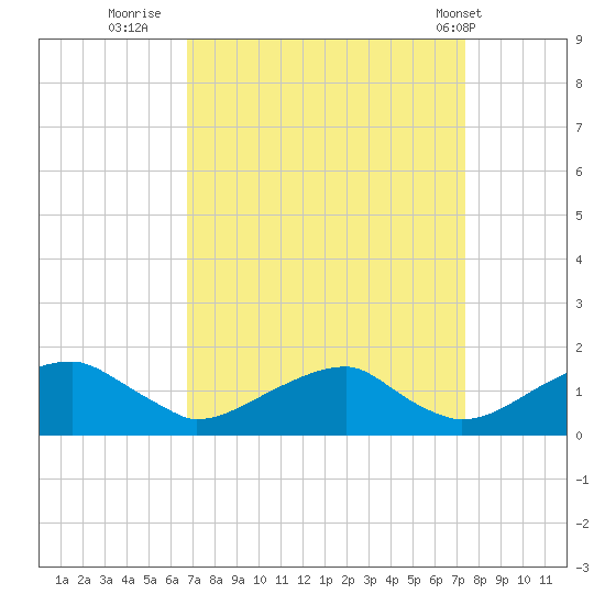 Mount Holly tide chart for Monday, September 11, 2023