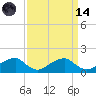 Mount Holly tide chart for Thursday, September 14, 2023