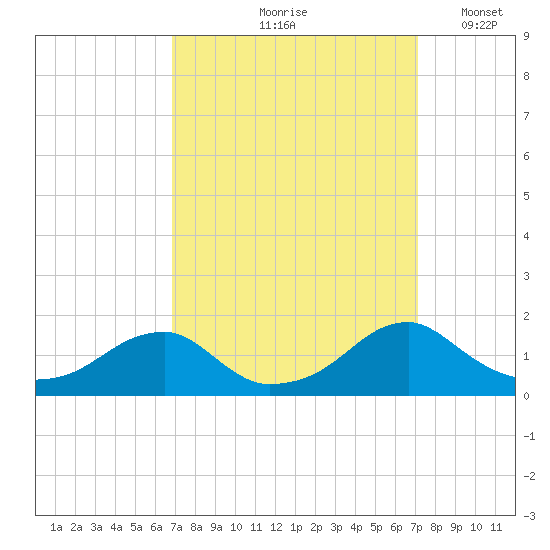 Mount Holly tide chart for Tuesday, September 19, 2023