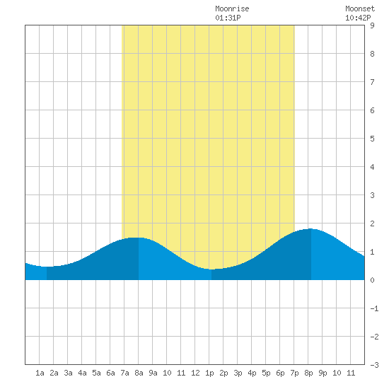 Mount Holly tide chart for Thursday, September 21, 2023