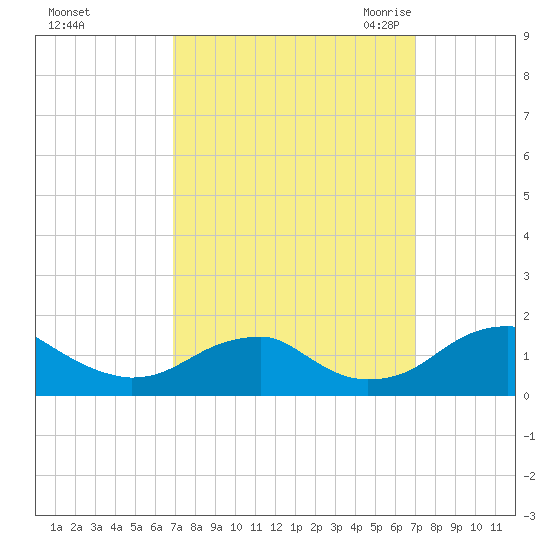 Mount Holly tide chart for Sunday, September 24, 2023