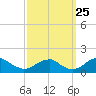 Mount Holly tide chart for Monday, September 25, 2023
