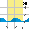 Mount Holly tide chart for Tuesday, September 26, 2023