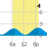Mount Holly tide chart for Monday, September 4, 2023