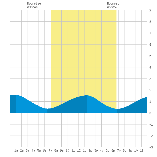 Mount Holly tide chart for Tuesday, October 10, 2023