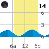 Mount Holly tide chart for Saturday, October 14, 2023